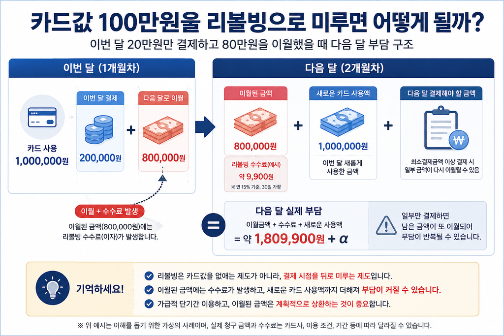 카드값 100만원 중 20만원 결제 후 80만원을 리볼빙했을 때 다음 달 부담 예시
