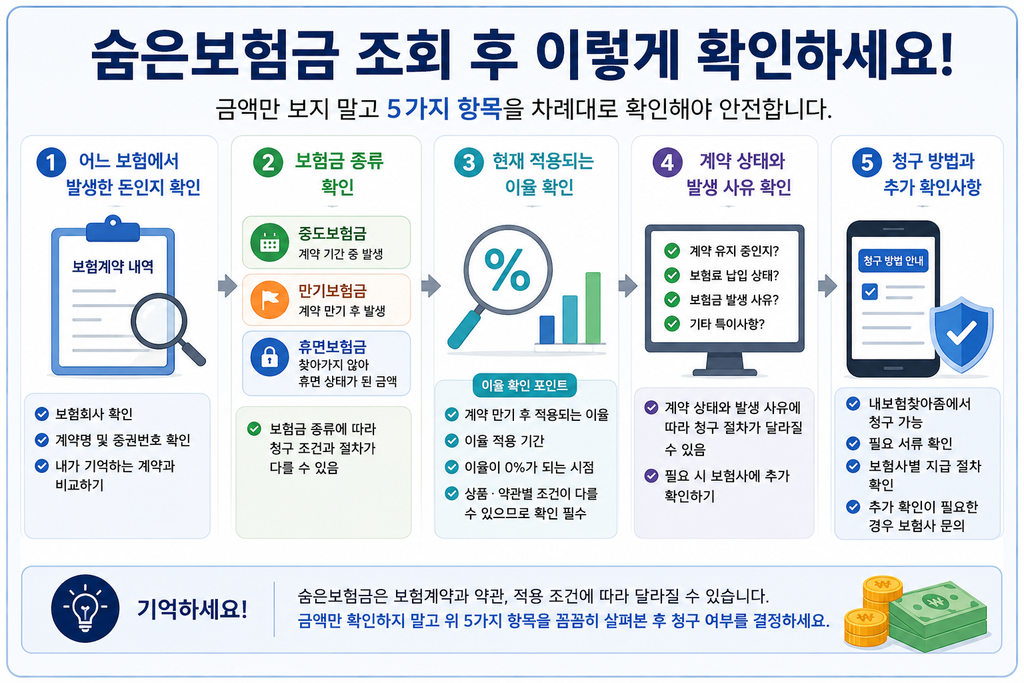 숨은보험금 조회 후 보험금 종류 적용이율 계약상태 청구방법 확인 순서
