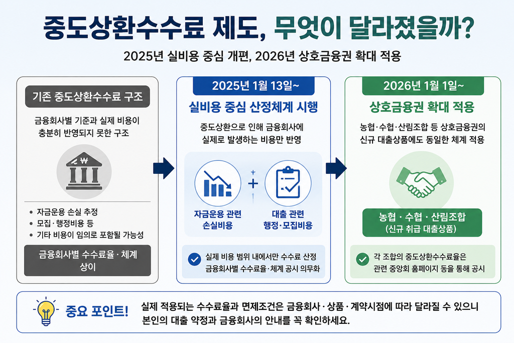 2025년 중도상환수수료 실비용 중심 개편과 2026년 상호금융권 확대