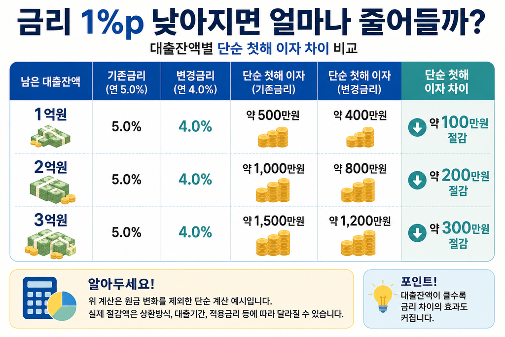 대출잔액별 금리 1%포인트 단순 첫해 이자 차이