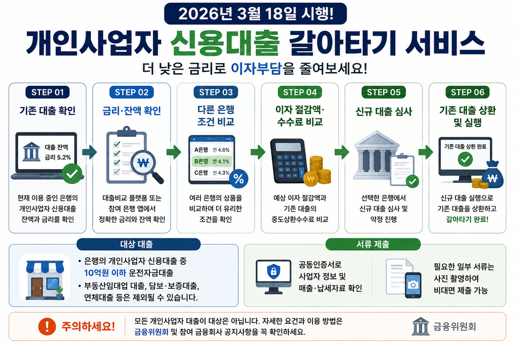 2026 개인사업자 신용대출 갈아타기 절차