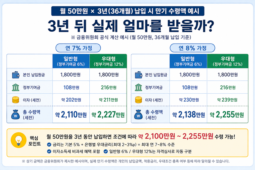 청년미래적금 일반형 우대형 금리별 3년 만기 수령액 비교