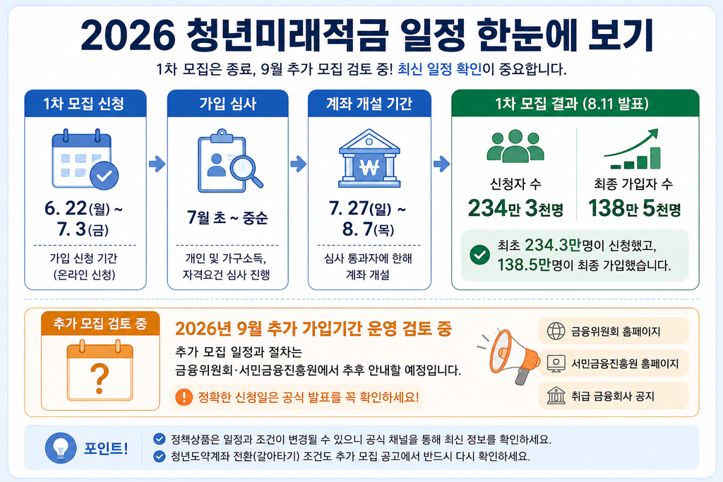2026 청년미래적금 1차 모집 결과와 추가 가입 일정 안내