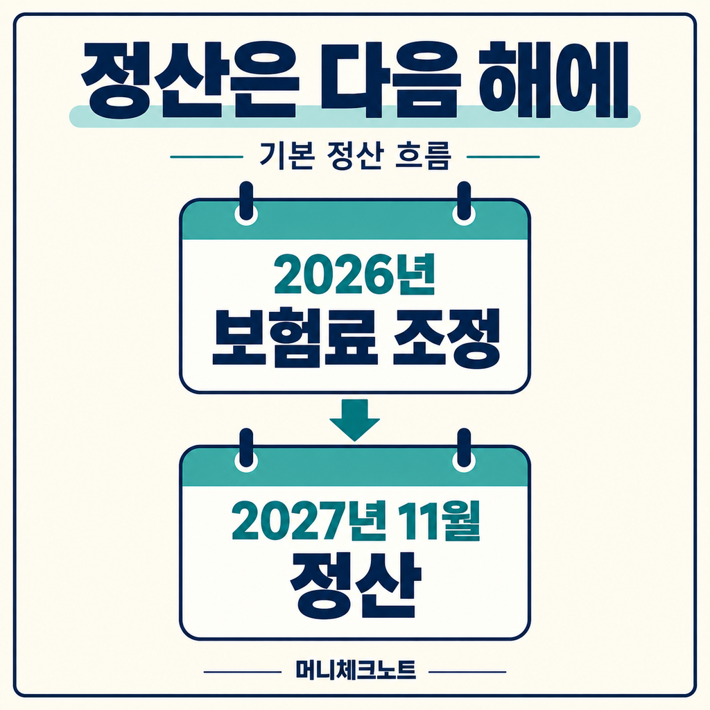 2026년 건강보험료 조정분의 다음 해 11월 정산 기본 흐름