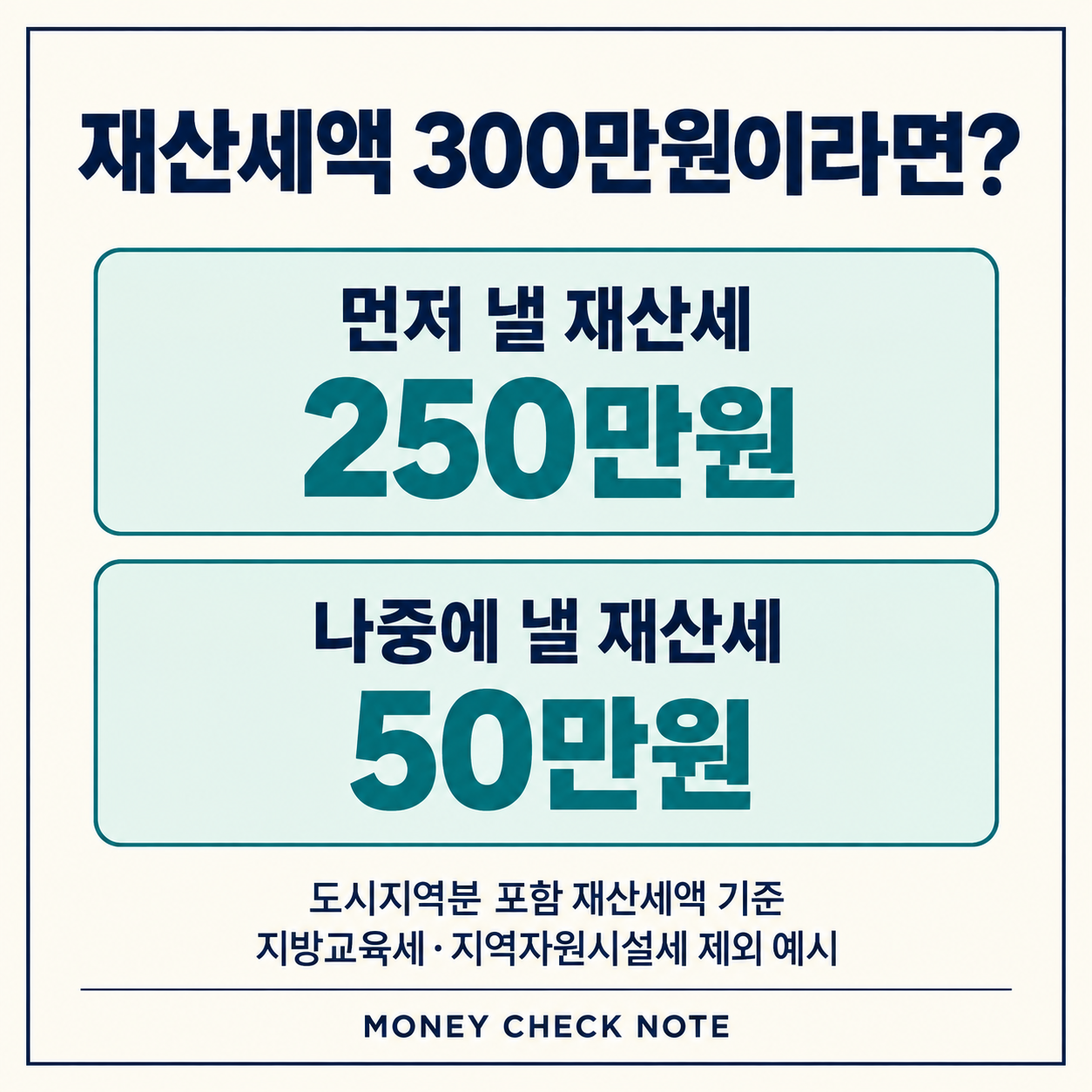 도시지역분 포함 재산세액 300만원을 250만원과 50만원으로 나누는 예시