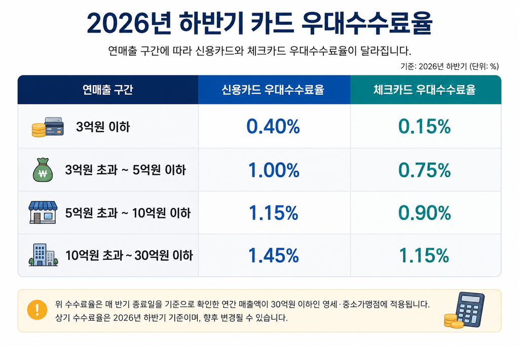 2026년 연매출 구간별 신용카드 체크카드 우대수수료율