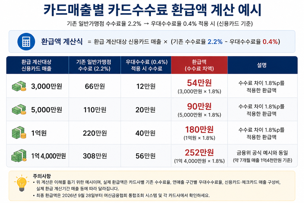 카드매출별 신규사업자 카드수수료 환급액 계산 예시