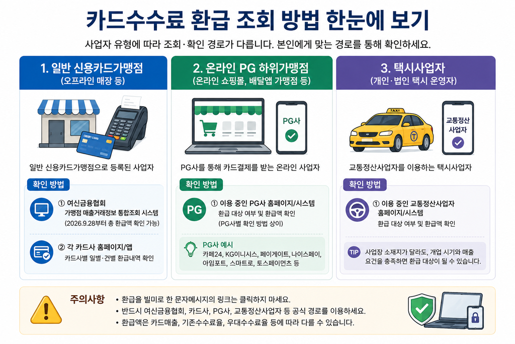신용카드가맹점 PG 하위가맹점 택시사업자 카드수수료 환급 조회 경로