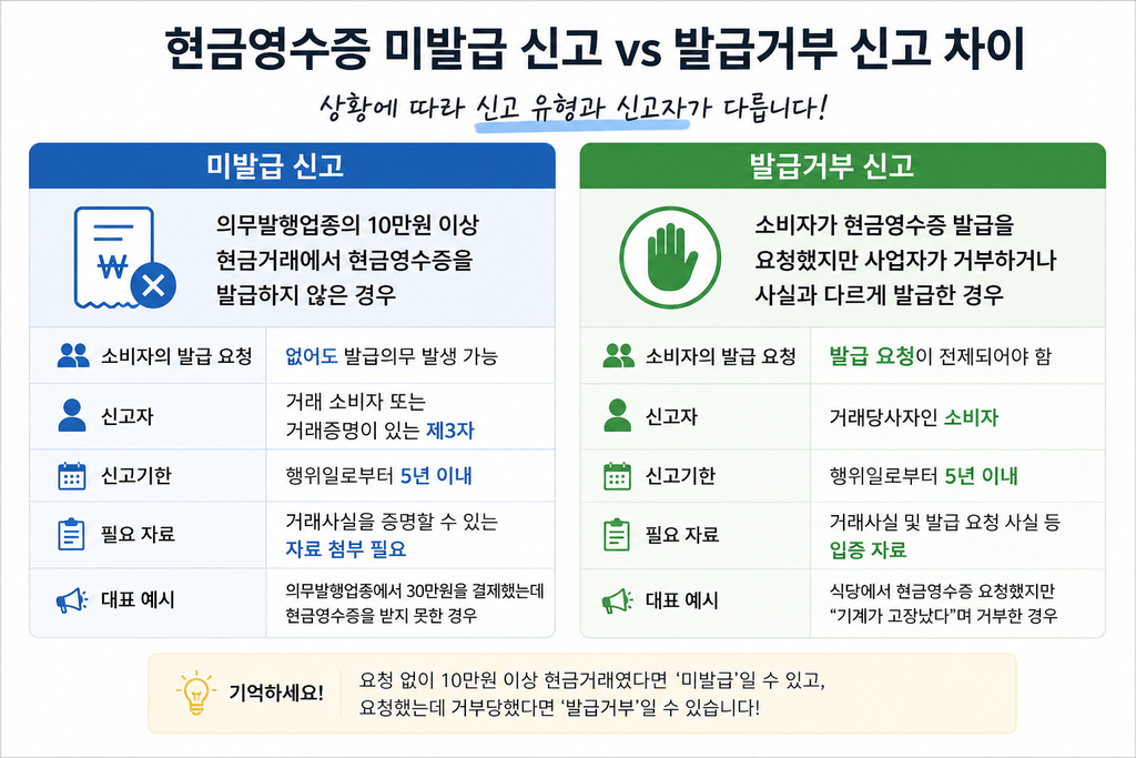 현금영수증 미발급 신고와 발급거부 신고 차이