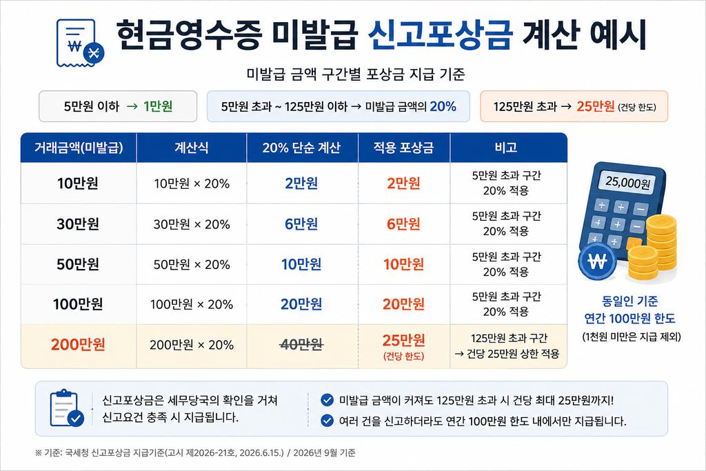 현금영수증 미발급 금액별 신고포상금 계산 예시