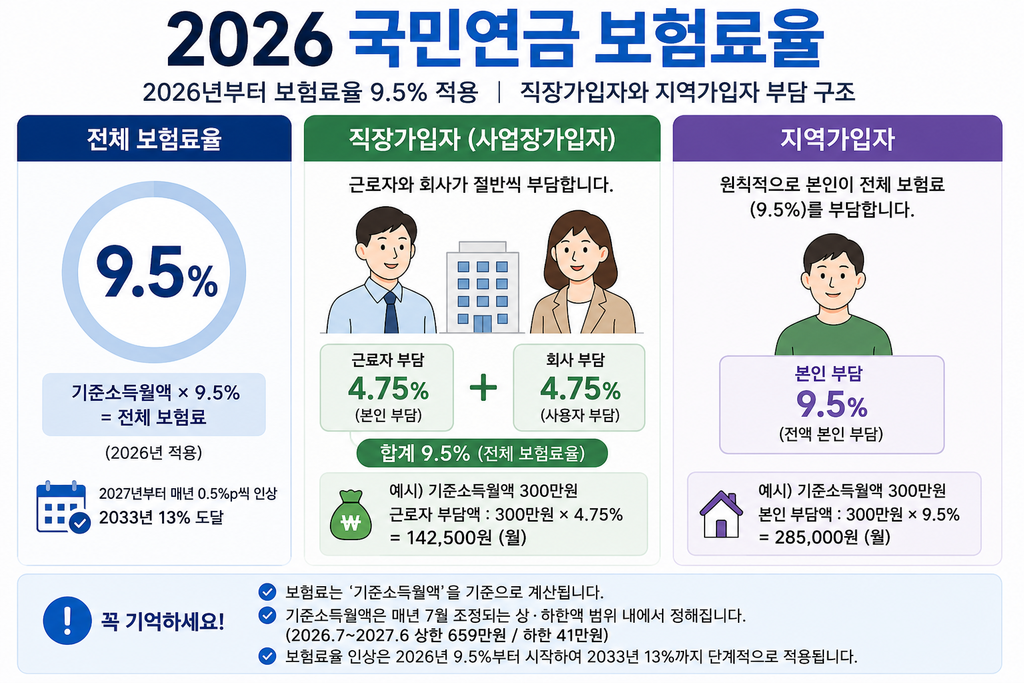 2026 국민연금 보험료율 직장가입자 지역가입자 부담 차이