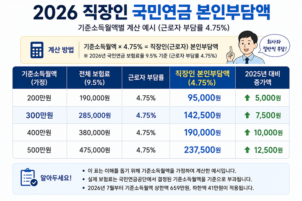 2026 국민연금 기준소득월액별 직장인 본인부담금 계산