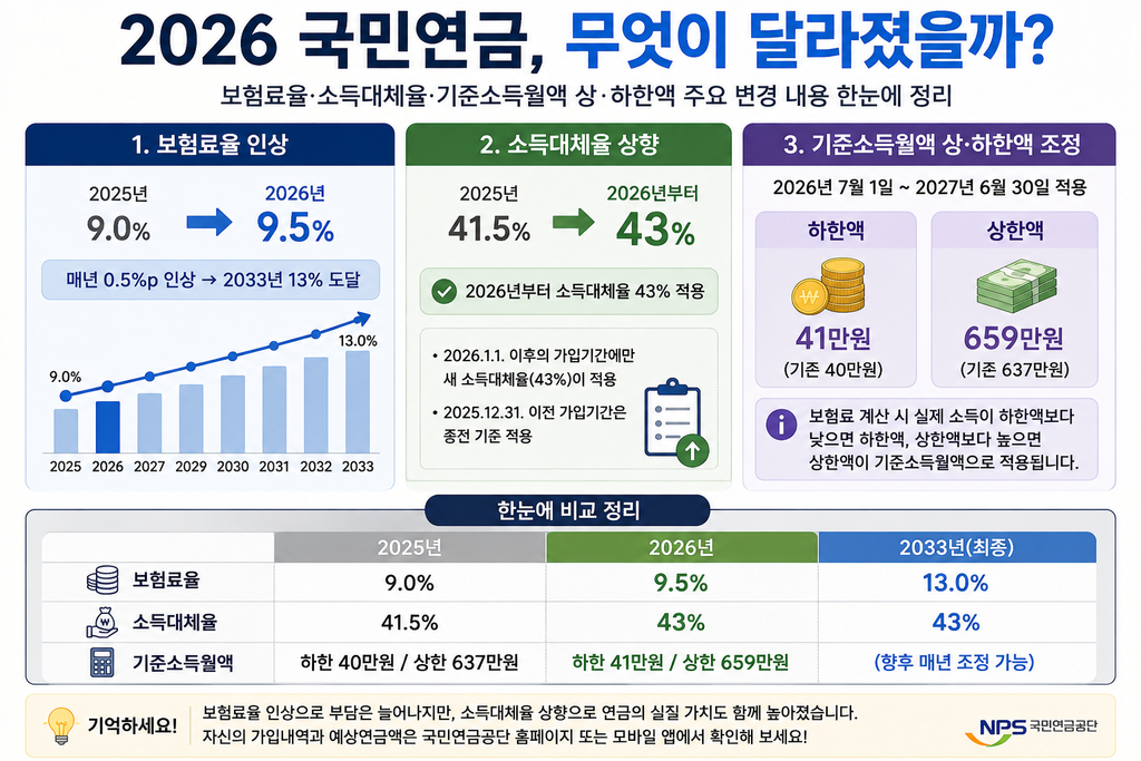 2026 국민연금 보험료율 소득대체율 기준소득월액 변경 내용