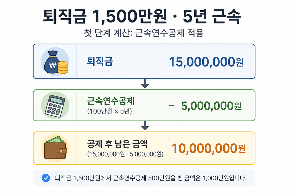 퇴직금 1500만원 근속연수공제 500만원 계산