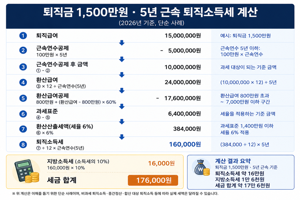 퇴직금 1500만원 5년 근속 퇴직소득세 계산 결과