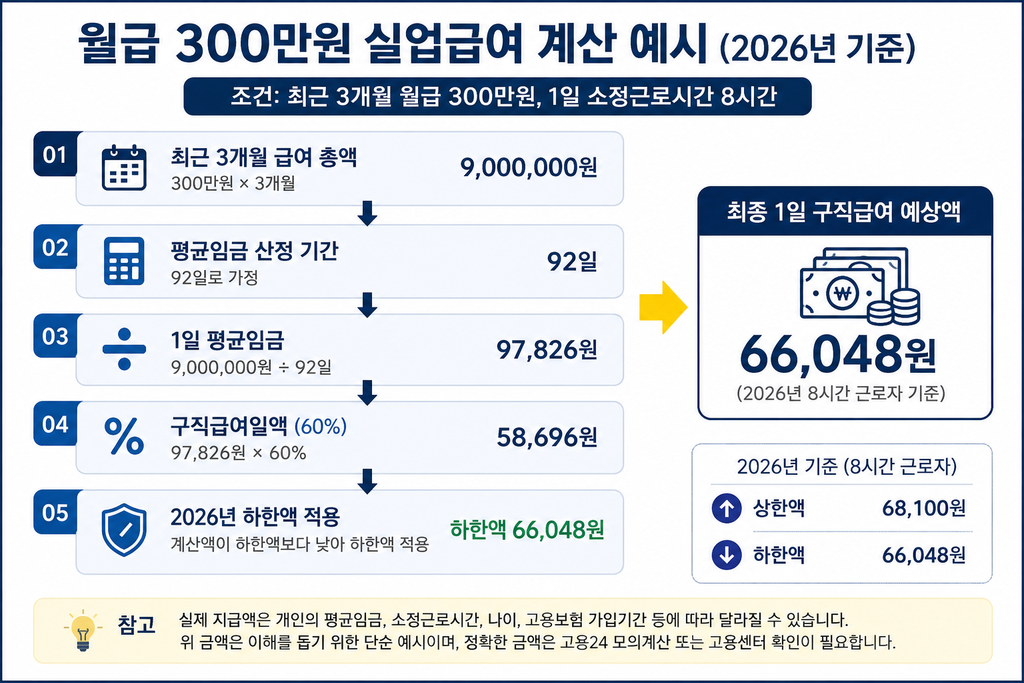 월급 300만원 실업급여 하루 지급액 계산
