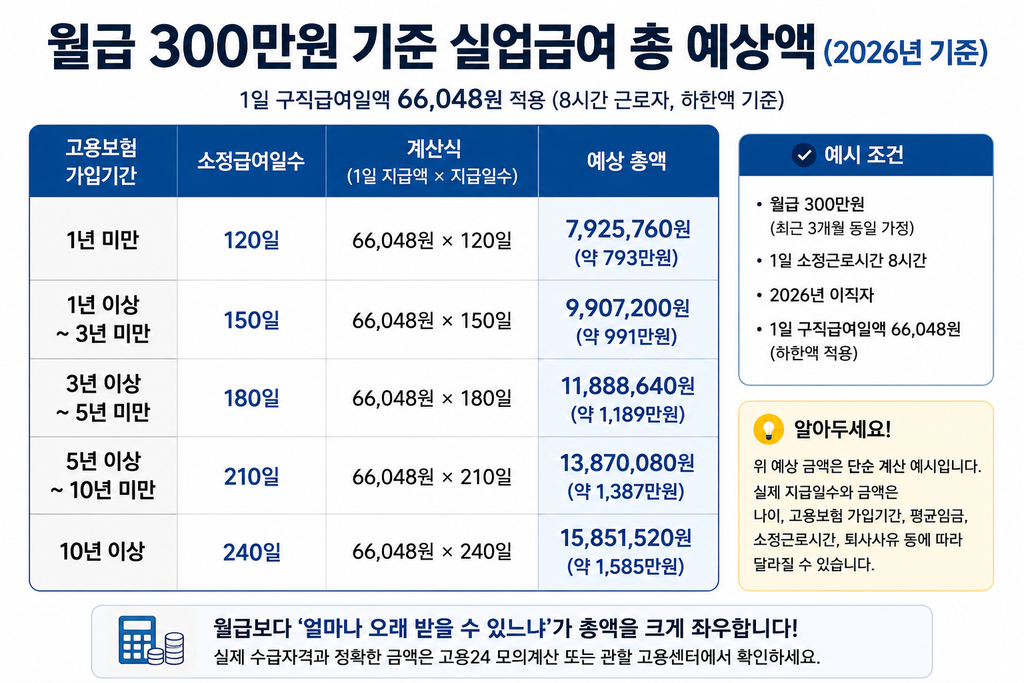 월급 300만원 실업급여 수급기간별 총액