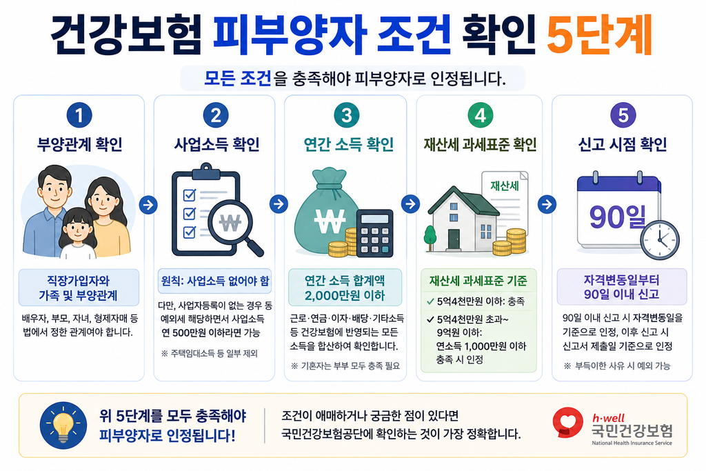 건강보험 피부양자 조건 확인 5단계
