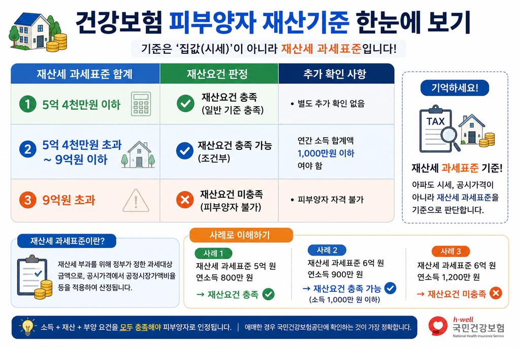 건강보험 피부양자 재산세 과세표준 5억4천만원 9억원 기준