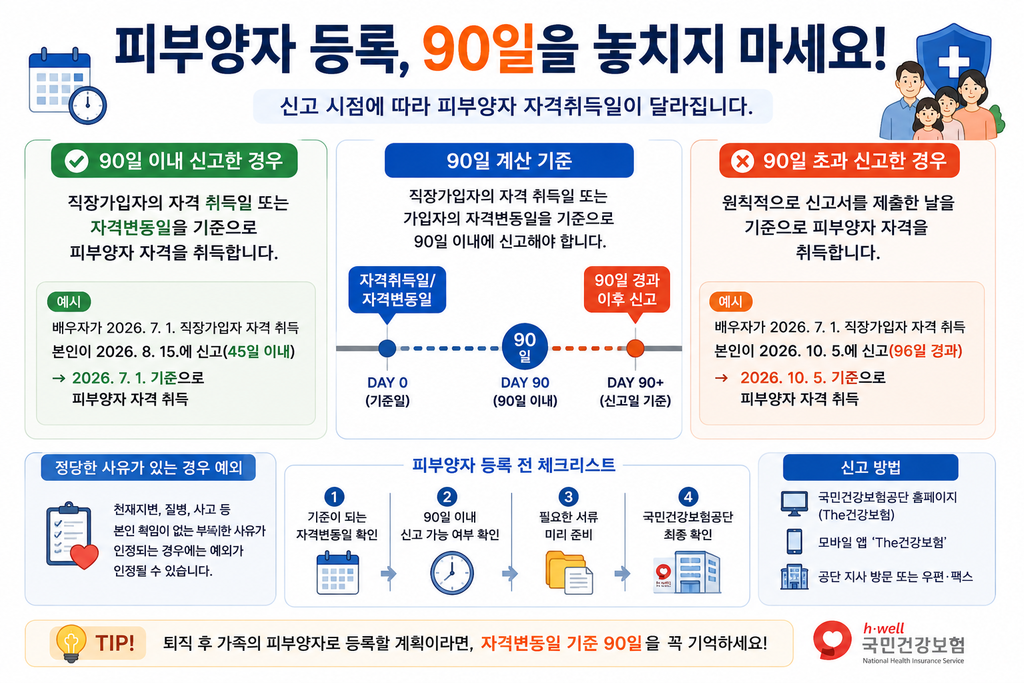 건강보험 피부양자 90일 신고와 자격변동일 확인