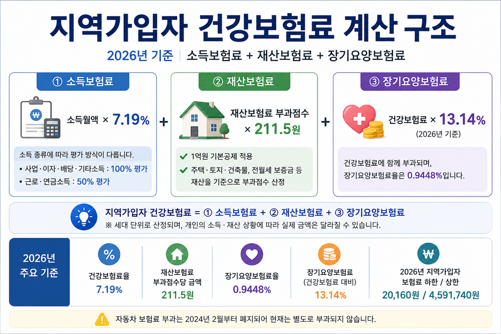 지역가입자 건강보험료 계산 소득보험료 재산보험료 장기요양보험료 구조