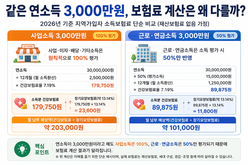 지역가입자 건강보험료 연소득 3000만원 사업소득 근로소득 비