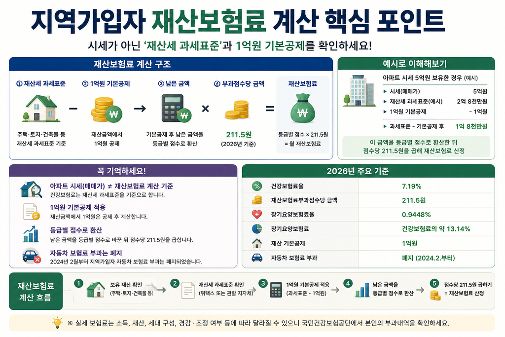 지역가입자 재산보험료 재산세 과세표준 1억원 기본공제 계산