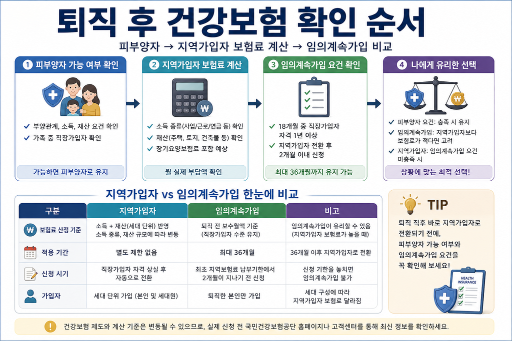 퇴직 후 건강보험 피부양자 지역가입자 임의계속가입 비교