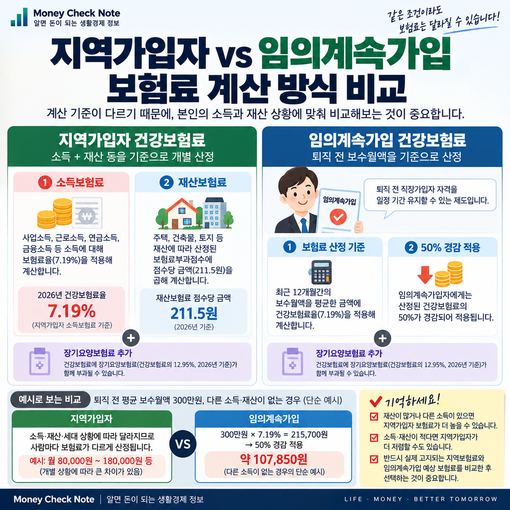 지역가입자 건강보험료와 임의계속가입 보험료 계산 비교