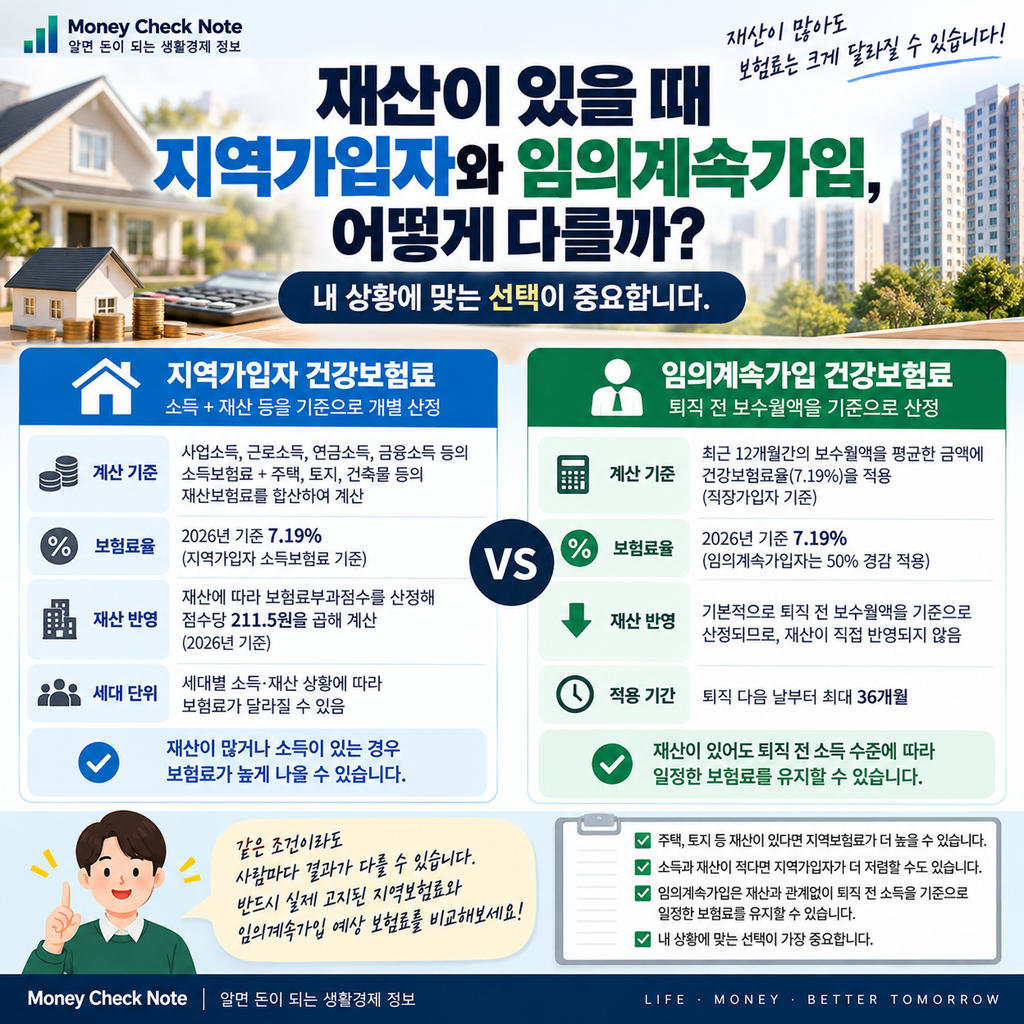 재산이 있을 때 지역가입자와 건강보험 임의계속가입 비교