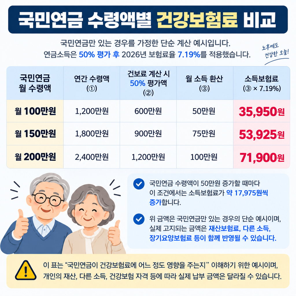 국민연금 월 100만원 150만원 200만원 건강보험료 비교