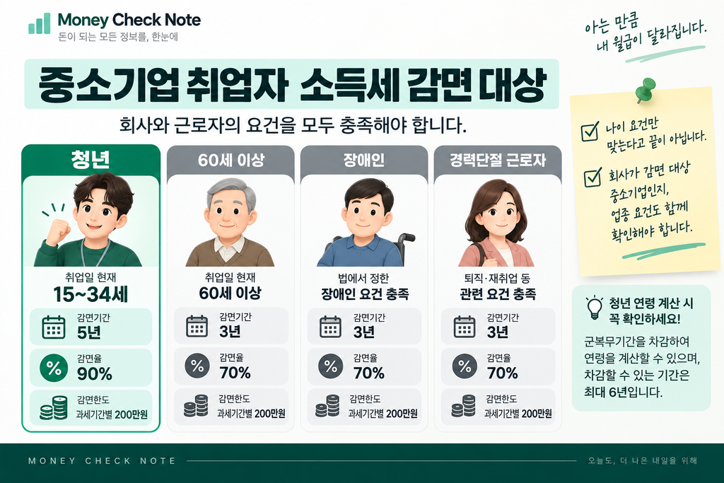 청년 중소기업 취업자 소득세 감면 15세 34세 5년 90%