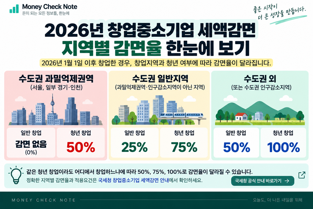 2026 창업중소기업 세액감면 지역별 청년 50% 75% 100%