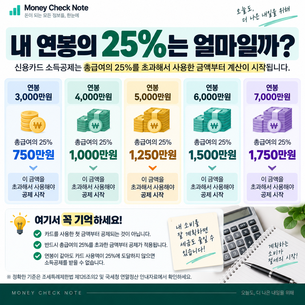 신용카드 소득공제 총급여 25% 연봉별 기준금액