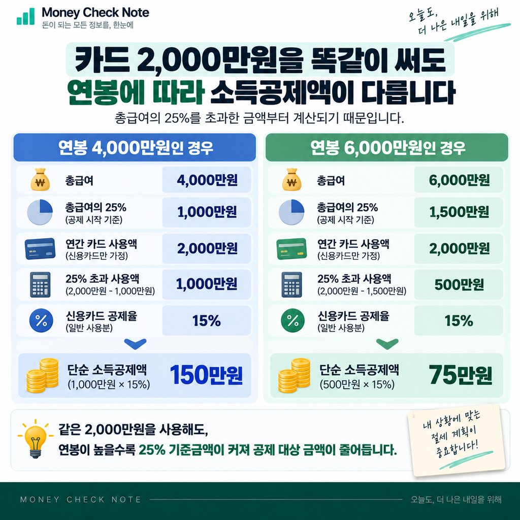신용카드 2000만원 사용 연봉 4000만원 6000만원 소득공제 비교