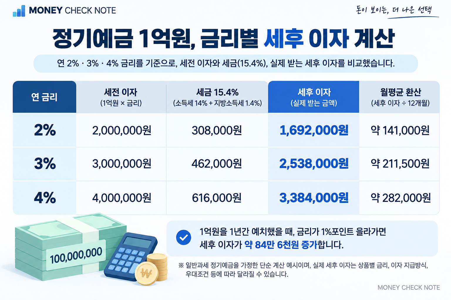 정기예금 1억원 세전 이자 이자소득세 15.4% 세후 이자 계산