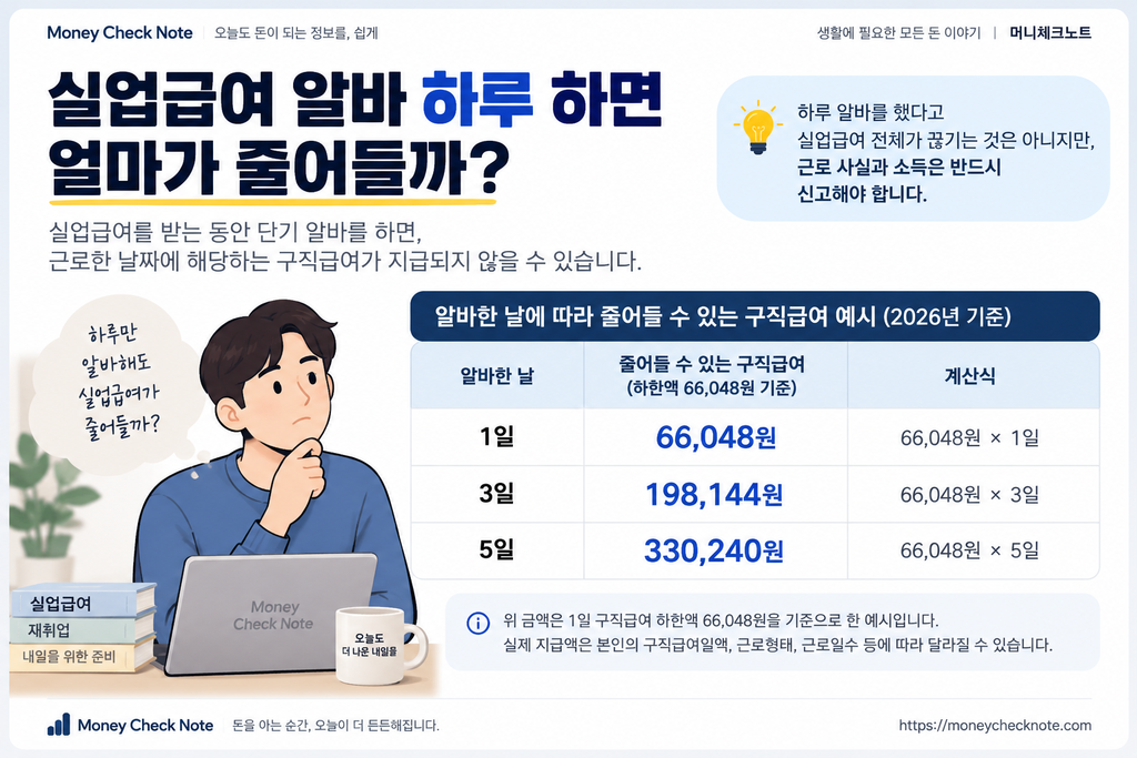 실업급여 알바 하루 3일 5일 구직급여 감소액 비교