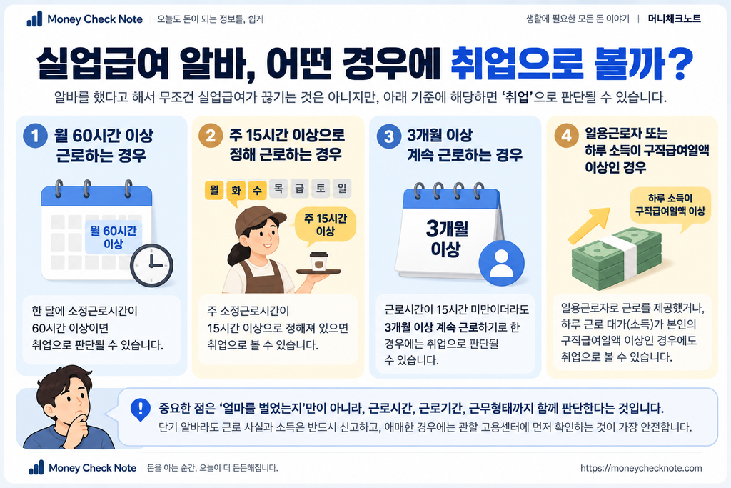 실업급여 알바 취업 인정 주 15시간 월 60시간 기준