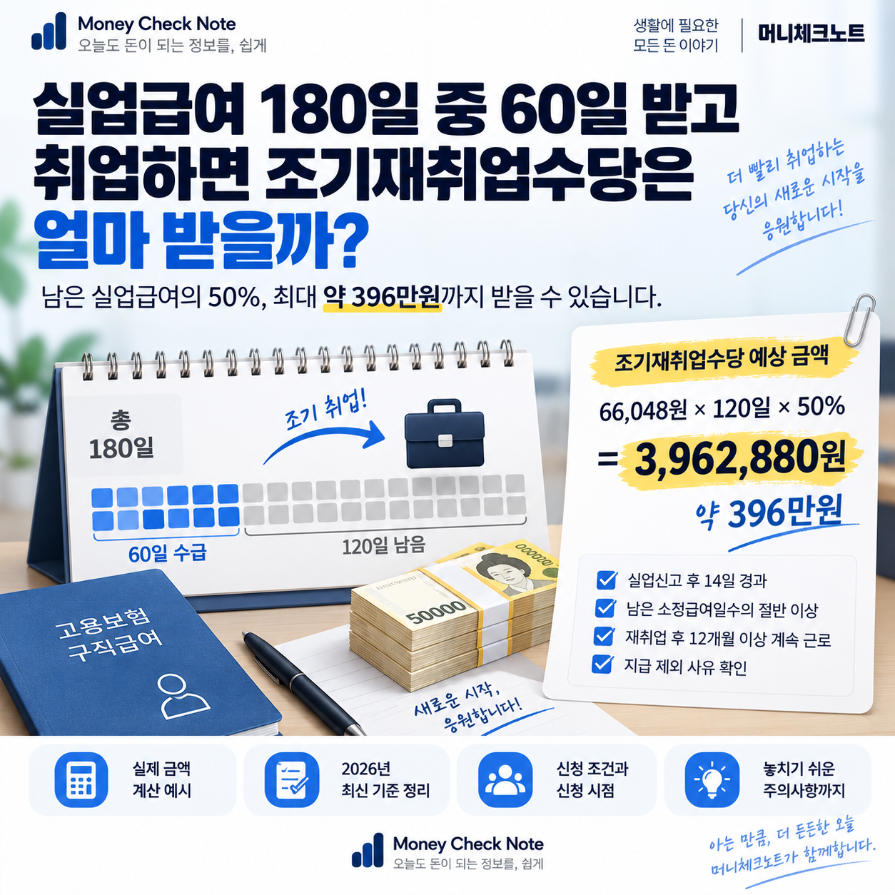 실업급여 180일 중 60일 수급 후 조기재취업수당 계산