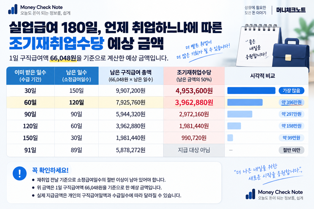 조기재취업수당 남은 실업급여 일수별 예상 금액 비교