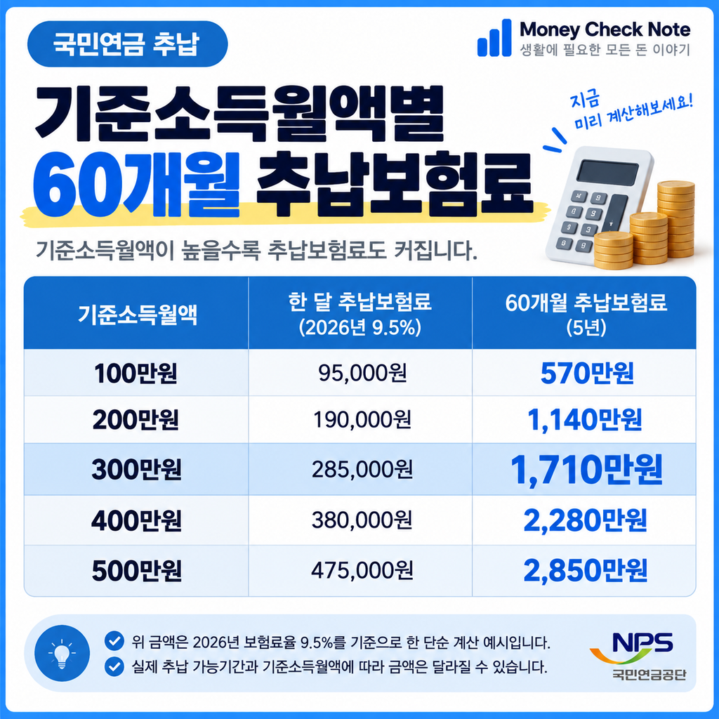 국민연금 추납 60개월 기준소득월액별 납부금액