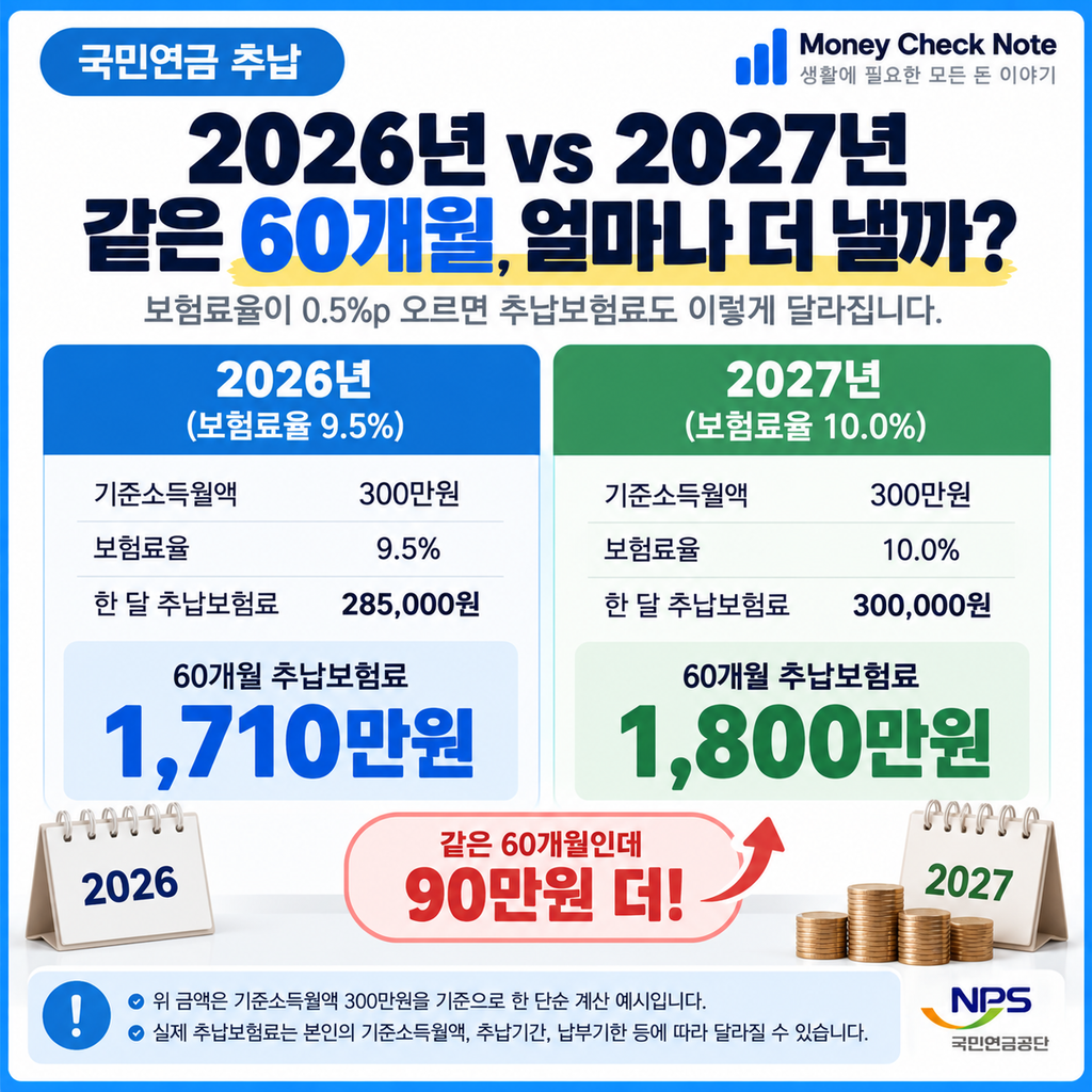 국민연금 추납 2026년 2027년 보험료율 90만원 차이